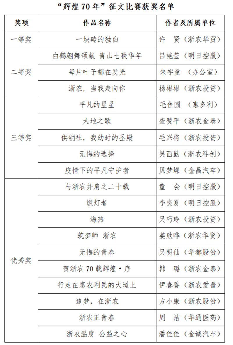 浙農70周年司慶&ldquo;輝煌70年&rdquo;征文比賽結果出爐