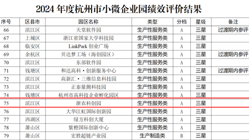 浙農科創(chuàng)園獲評杭州市三星A檔小微企業(yè)園